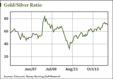 silver price