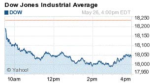 stock market today