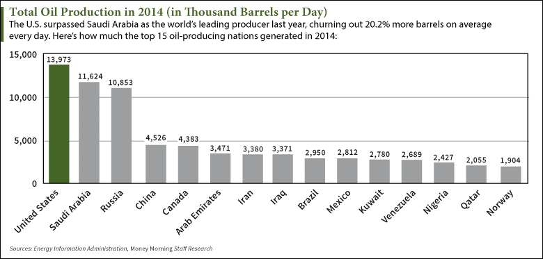 how much money does oil refinery make each year