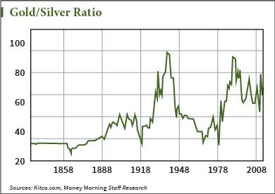 Gold Silver Ratio Chart Kitco