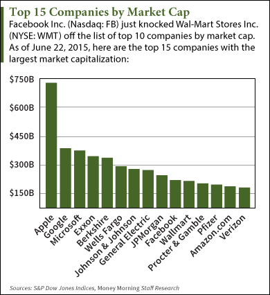 dow jones companies by market cap