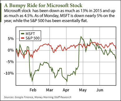 buying msft stocks