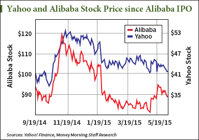 alibaba stock options yahoo