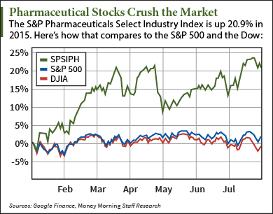 pharmaceuticals stock market