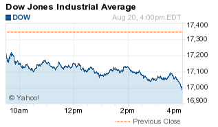 stock market today