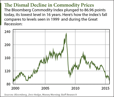 8-24-15-commodity-prices.png