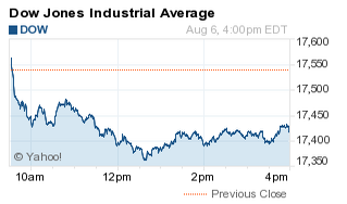 stock market today