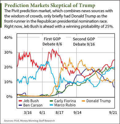 stock market prediction of presidential election