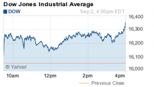 stock market today