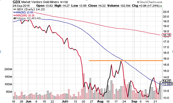 GDX gold prices