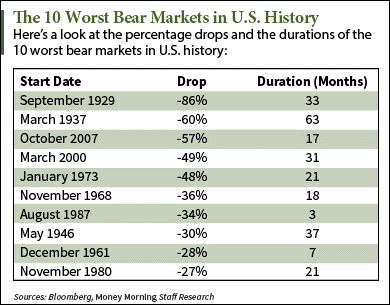worst stock market drops in history