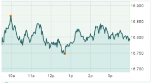 Dow Jones Industrial Average