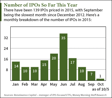 ipos so far