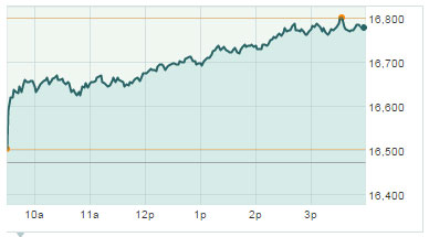 Dow Jones Industrial Average