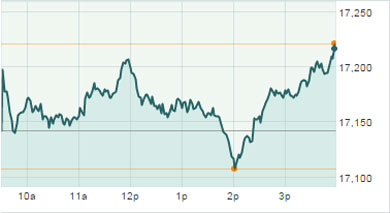 Dow Jones Industrial Average