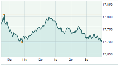 Dow Jones Today