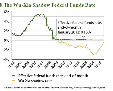 the fed