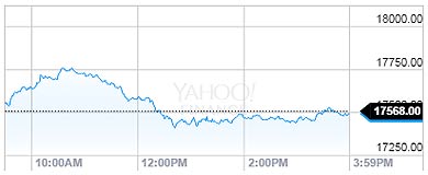 Dow Jones Industrial Average 