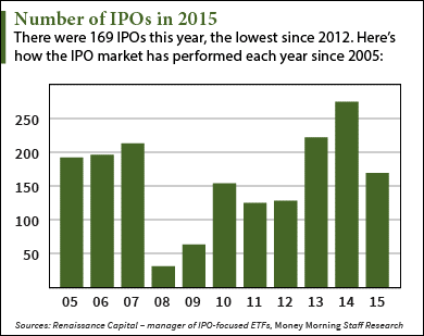2016 ipos 