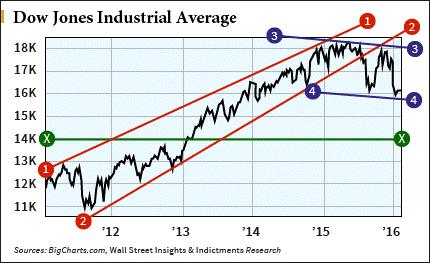 dow jones 20160129 fear and greed