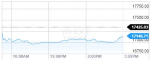 Dow Jones Industrial Average