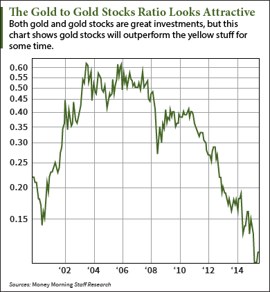 gold stocks performance