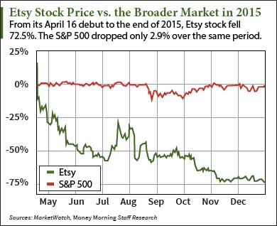 etsy stock market prices