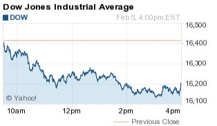 Dow Jones Industrial Average