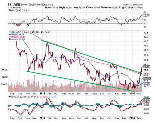 silver prices in the stock market