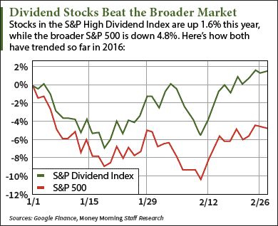 best buy dividend stocks