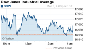 Dow Jones Industrial Average