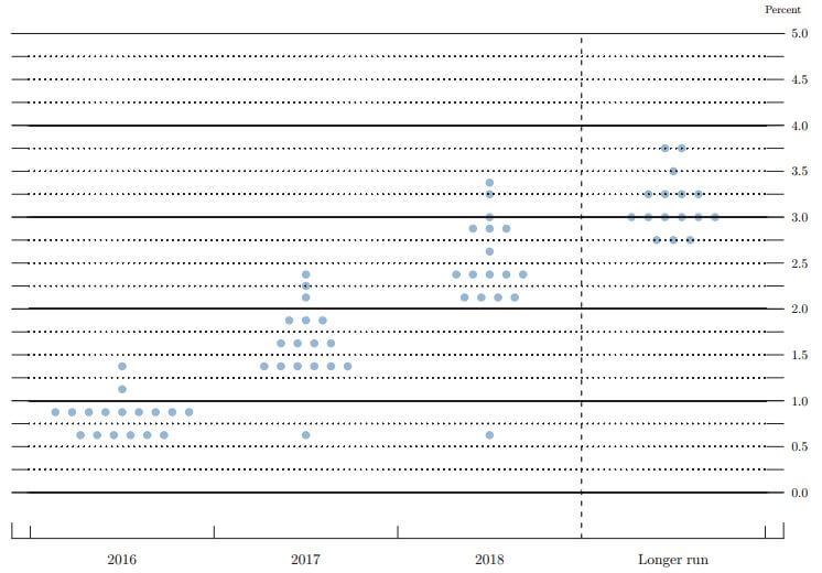 The Fed Dot Plot: Why It Matters to Every Investor Today