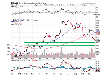 silver prices