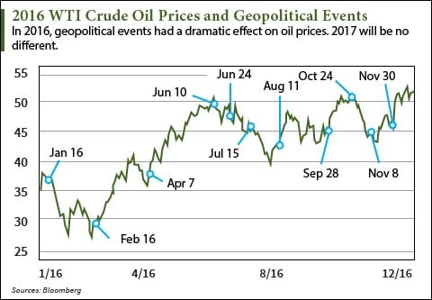 Oil Price 2017 Chart