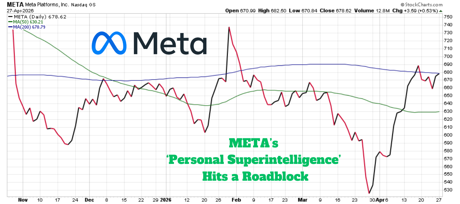 META stock chart April 2026 - Meta's personal superintelligence hits a roadblock