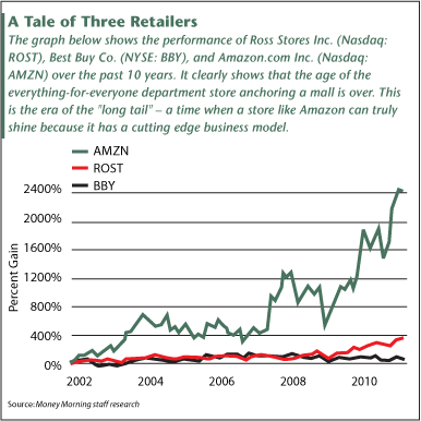 A Tale of Three Retailers