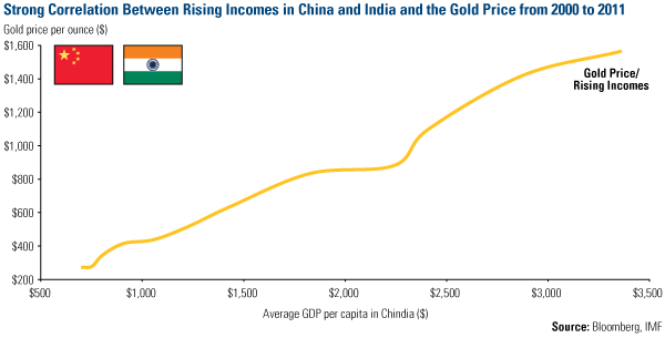 The 'China Effect' on Commodities