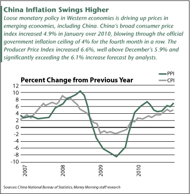 China Inflation Swings Higher