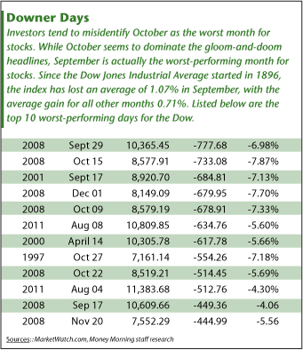 September market performance