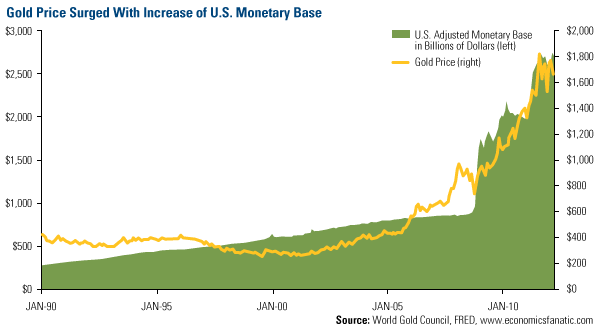 Gold v US Monitary Base