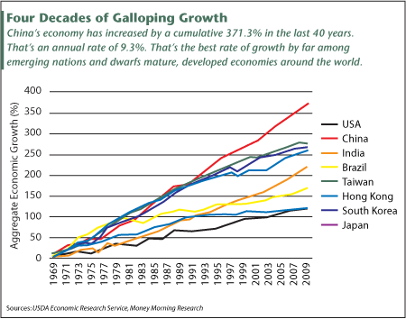 Galloping Growth Chart