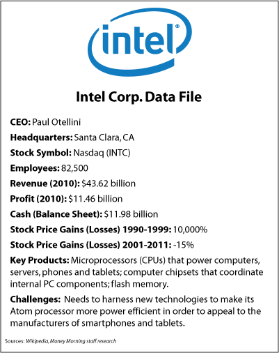 Intel Corp. Data File