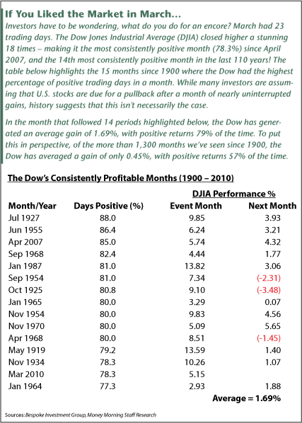 The Dow's consistently profitable months