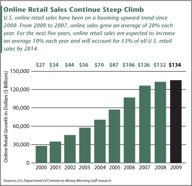 Online Retail Sales