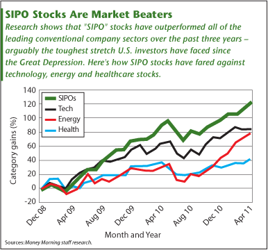 SIPO Stocks Are Market Beaters