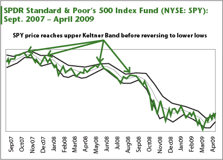SPDR Standard & Poor's 500 Index Fund (NYSE: SPY)