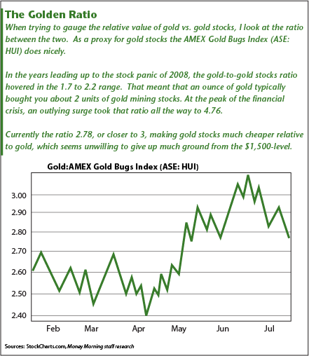 price of gold