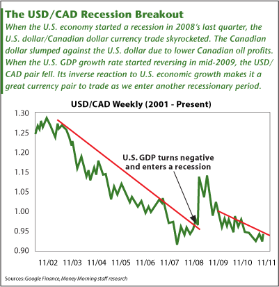 The USD/CAD Recession Breakout