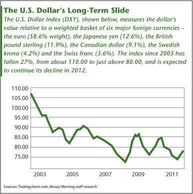 US Dollar Slide