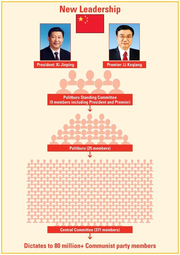 China s Pyramid Of Power